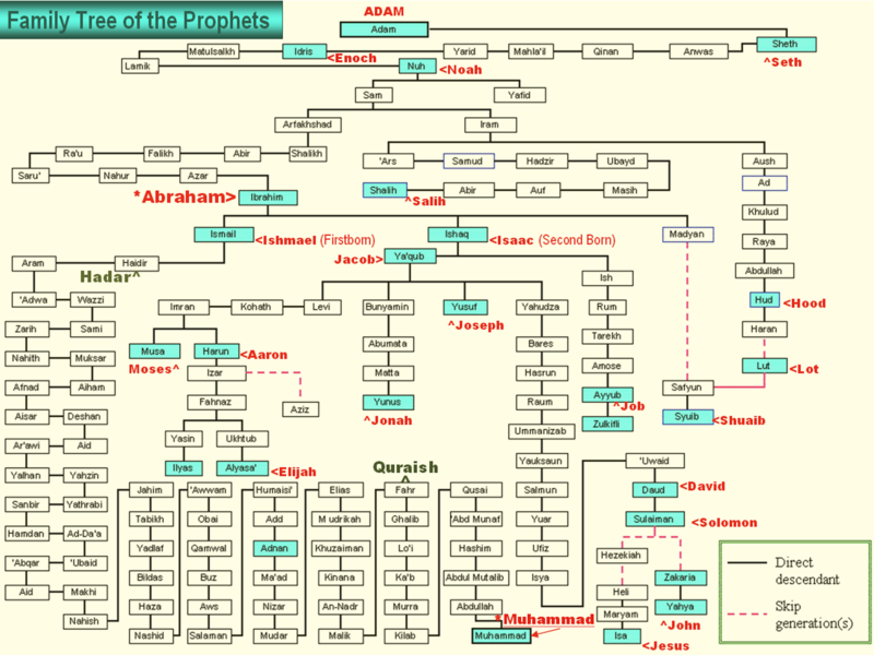 Family_Tree_of_Prophets